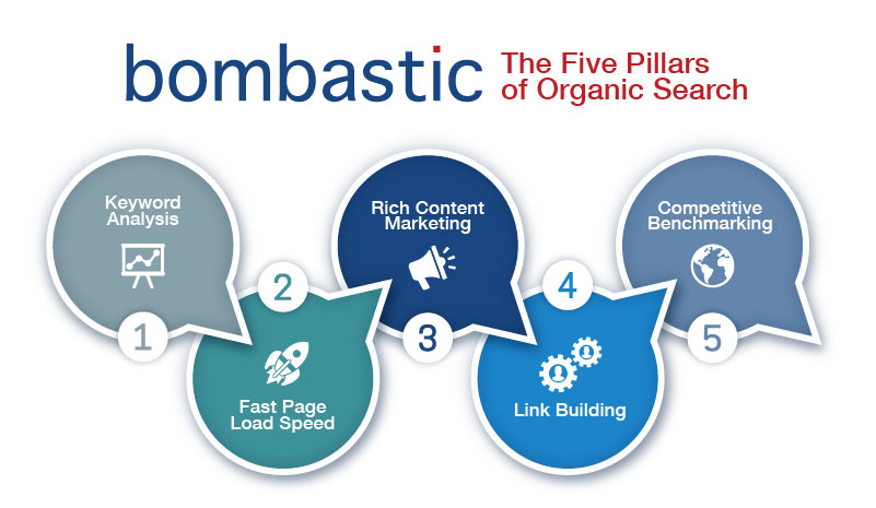 pillars of organic search