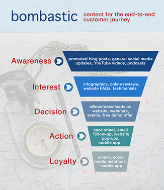 Bombastic's content for the customer journey