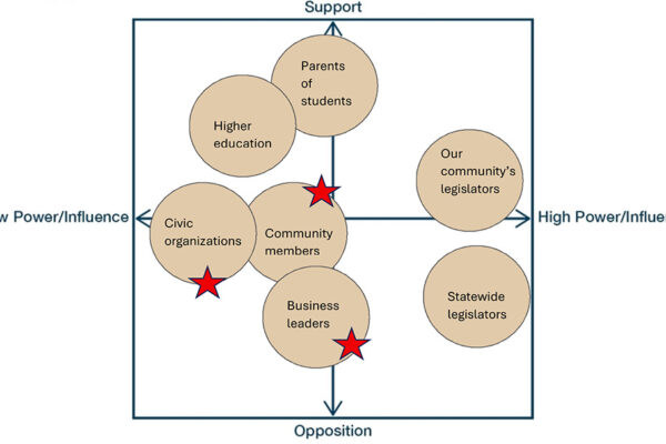Power/Influence mapping